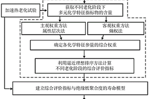 基于多元溶解化学特征参量的变压器纸绝缘老化评估方法