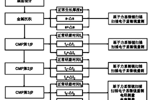 化学机械研磨工艺建模的实验方法