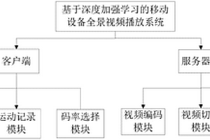 基于深度强化学习的移动设备全景视频播放系统