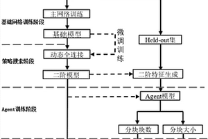 基于强化学习自适应分块的行人再识别方法