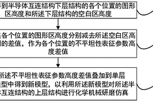 多层互连结构的化学机械研磨制程仿真的方法和装置