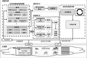 强化学习和机器学习相结合的云软件服务资源分配方法