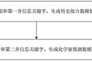 ECLIPSE化学驱数模数据体生成方法及装置