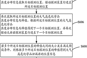 基于太赫兹的大气高危化学品空间分布判断方法