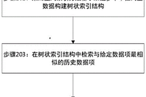 用于基于强化学习的推荐系统的交互仿真方法和装置