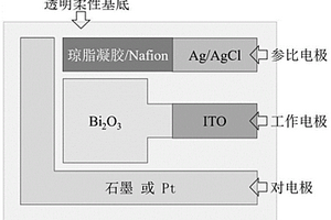 基于氧化铋p-n型转变电位的光电化学柔性可穿戴汗液pH传感器