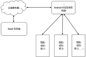 基于大数据的化学品存放人工智能管理系统及方法