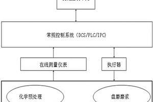 化学机械浆工艺的优化控制系统