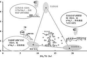 基于磷酸盐氧同位素与水化学特征的水中磷酸盐溯源方法
