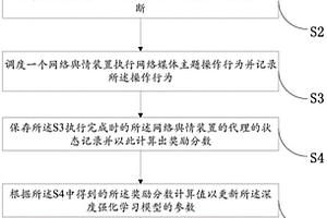 基于强化学习的网络舆情装置的调度方法
