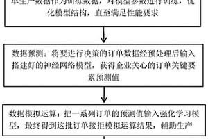 基于深度强化学习的订单信息处理方法