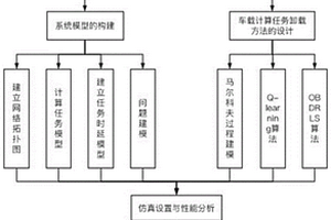 基于深度强化学习策略的车载计算任务卸载方法