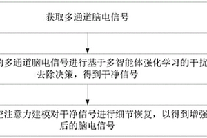 基于强化学习联合去噪与时空关系建模的脑电信号特征增强方法