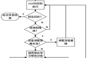 基于强化学习的AUV自主避障方法