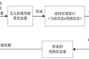 基于化学反应优化算法的制导方法
