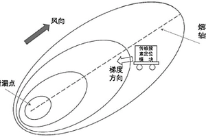 主动搜索定位化学气体泄漏点的方法和设备