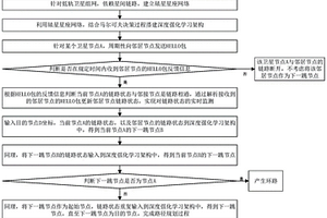 基于深度强化学习架构的低轨卫星路由策略方法