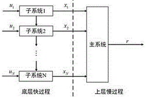 基于强化学习的多时间尺度系统最优跟踪控制方法