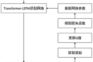 基于深度强化学习的滚动轴承故障类型识别方法