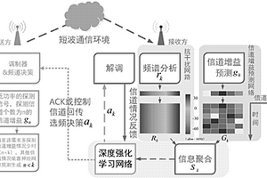 基于深度强化学习的信息聚合短波选频方法