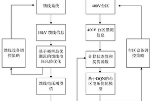 基于深度强化学习的馈线-台区两阶段电压优化方法