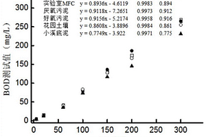 BOD微生物电化学传感器的菌群驯化方法和应用
