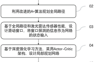 基于改进A*算法和深度强化学习的无人车路径规划方法