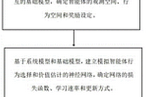 基于多智能体强化学习的车联网频谱共享方法