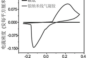 基于超轻银纳米线气凝胶催化的过氧化氢电化学传感器及方法
