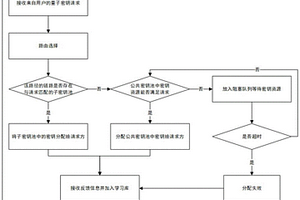 基于强化学习的QKD网络密钥资源预分配方法