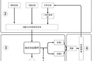 基于混合分层强化学习的网约车调度方法