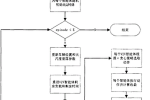 基于深度强化学习的低时延高可靠性V2V资源分配方法
