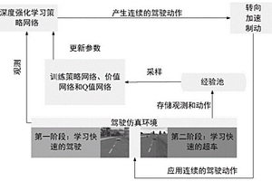 基于深度强化学习的自动驾驶车辆超车决策方法