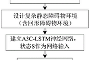 静态环境下基于深度强化学习的移动机器人避碰规划方法