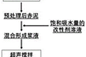 利用等体积浸渍法制备燃煤化学链燃烧氧载体的方法