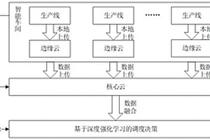 基于深度强化学习的协同云排产方法及系统