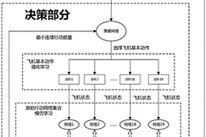 基于模仿学习和强化学习算法的无人机飞行控制方法