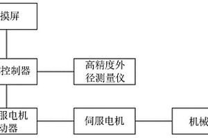 光纤化学腐蚀自动化控制系统