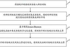 基于多元神经平均的域泛化学习方法、装置、设备及介质