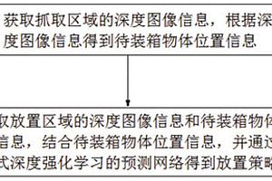 基于启发式深度强化学习的自主抓取与装箱方法及系统