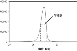 负极活性材料及包含其的负极、电化学装置和电子装置