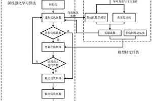 基于深度强化学习的航空发动机压缩部件特性修正方法