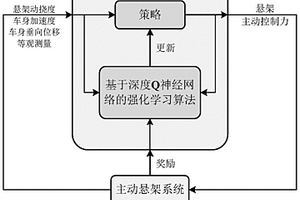 基于深度Q神经网络的主动悬架强化学习控制方法