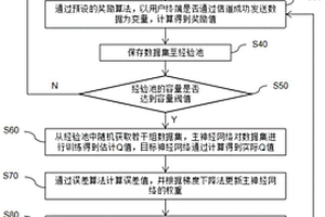 应用于蜂窝网络的基于深度强化学习的动态多信道接入方法