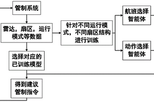 基于深度强化学习的航空器间隔管理决策方法