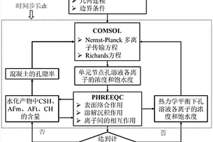 环境与材料物理化学本质作用下混凝土内传质计算方法
