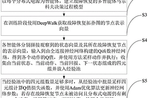 基于分布式电源的深度强化学习配电网故障恢复方法