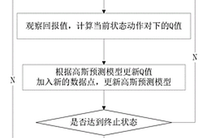 结合高斯过程与强化学习的服务组合方法