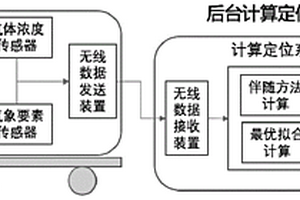 利用移动传感器定位化学气体泄漏点的方法和设备