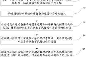基于深度强化学习的越野车三维路径规划方法